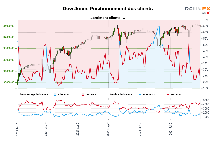 Dow Jones Positionnement des clients