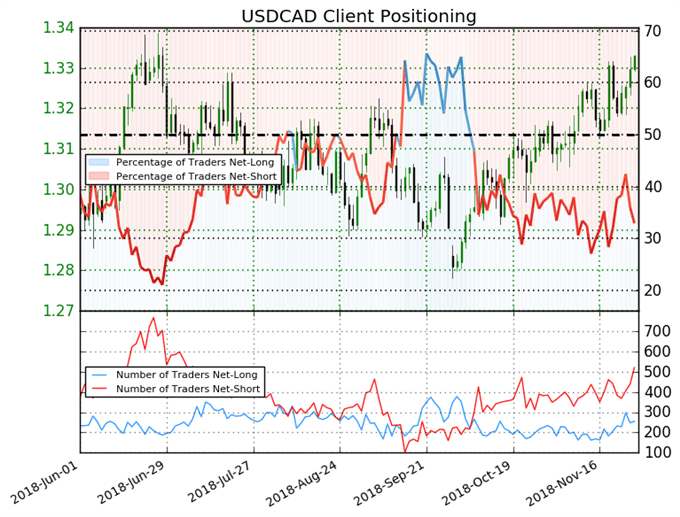 CAD at 5-Month Lows, Crude Oil Back on the Decline - US Market Open