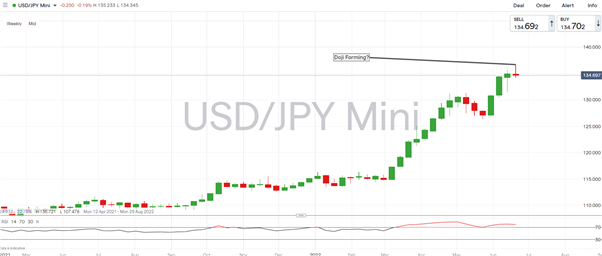Japanese Yen Forecast: USD/JPY Bearish as Yields and Oil Drops