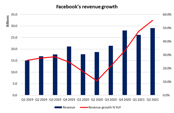 Facebook Share Price Attempting to Rebound Ahead of Q3 Earnings