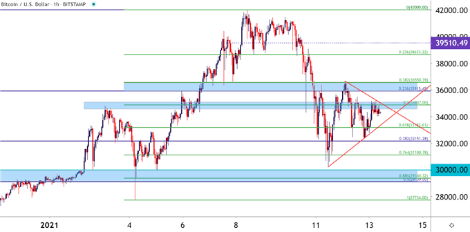 BTCUSD Hourly Price Chart