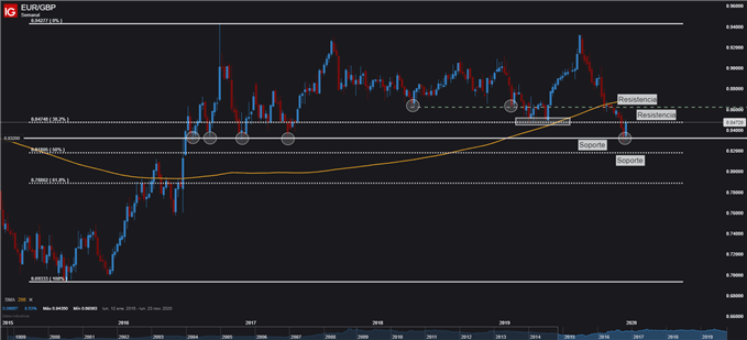 Gráfico técnico de EURGBP