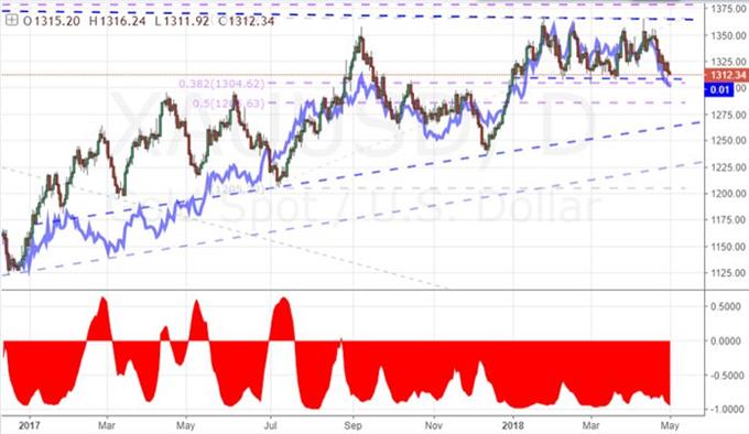 Daily Chart of Gold with Inverted Dollar Overlay and 20-day Rolling Correlation