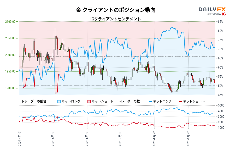 金 クライアントのポジション動向