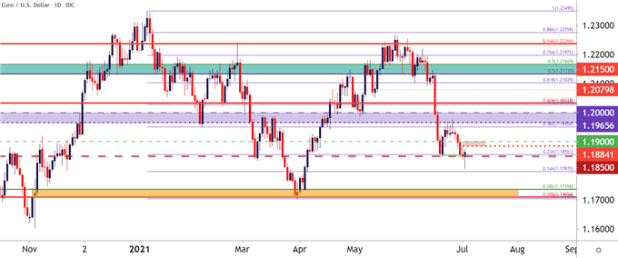 EURUSD Daily Price Chart