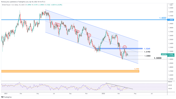 Sterling Price Forecast: Seasonality Supports Cable Reversal in April