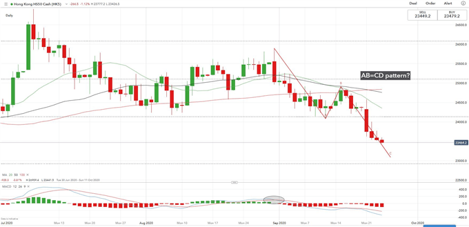 S&amp;P 500 Breaks 23.8% Fibonacci, Hang Seng and Straits Times Fall