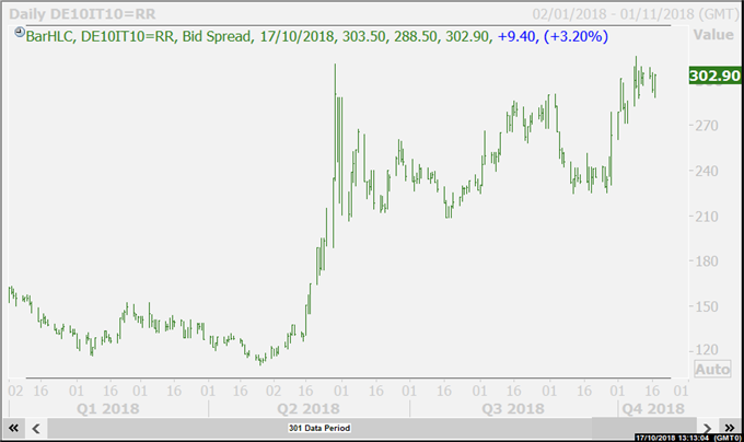 Italy/Germany 10-year bond yield spread.