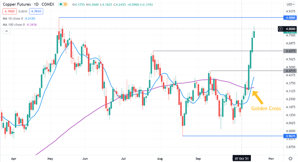 Copper Charges Higher While US Dollar Rides Up on Inflation Fears.Are New Highs Ahead?