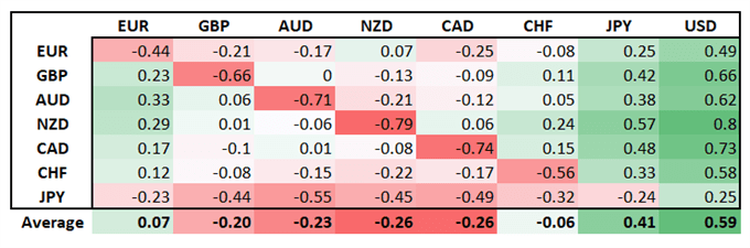 US Dollar Correction Continues, GBP Dips, Gold Upside Capped - US Market Open