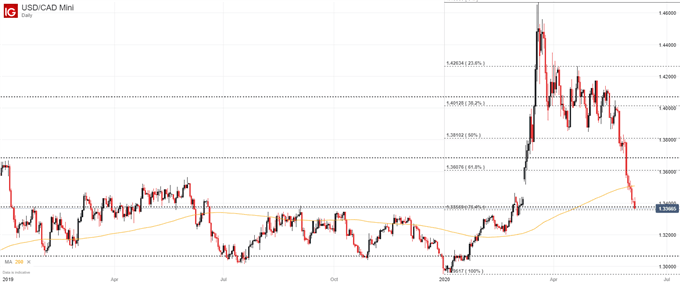 USD/CAD daily price chart