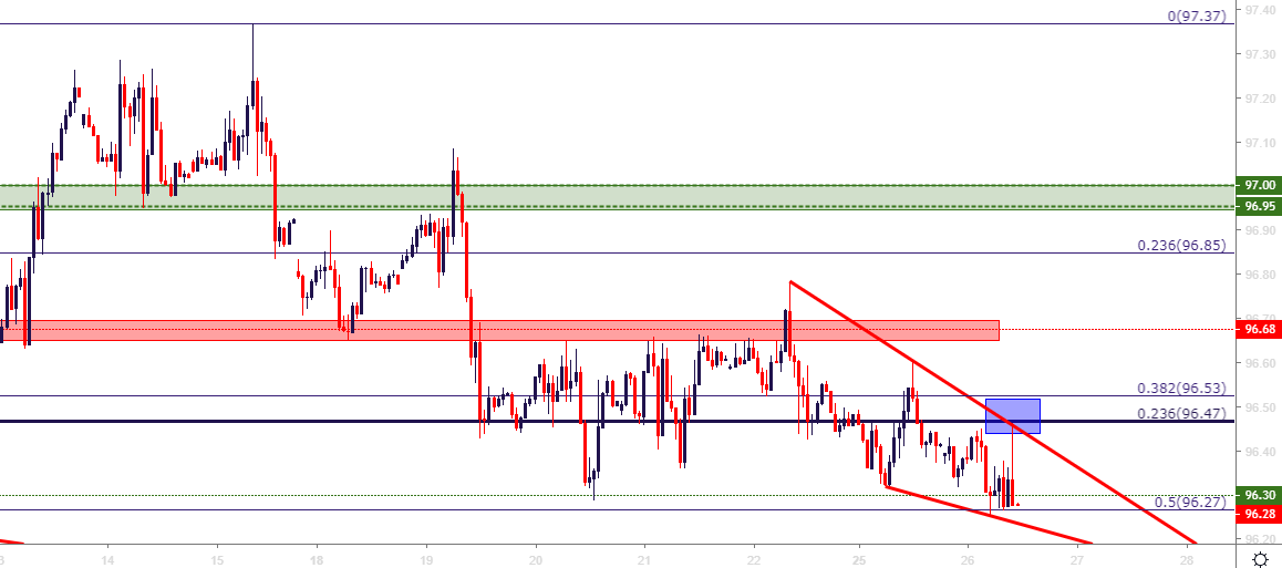 US Dollar Falls From Fibonacci Resistance as Powell Pop Faded-Out