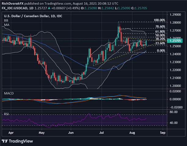 USD/CAD Chart