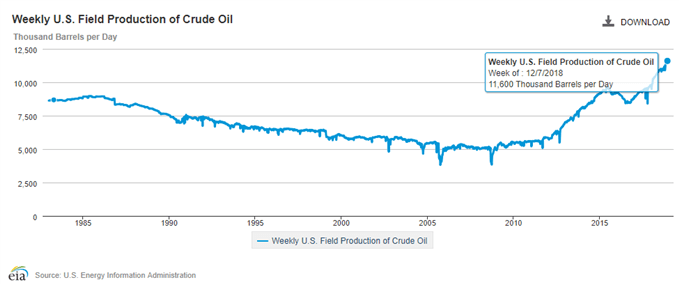 Image of EIA weekly US field production of crude oil