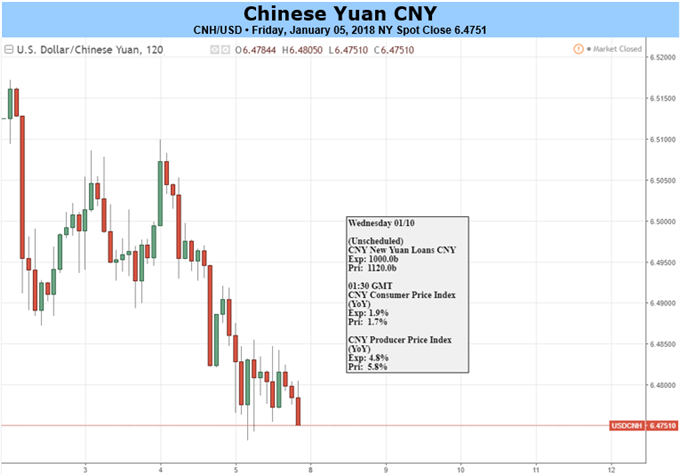 Yuan May Extend Gains on New Policies, China-France Summit Adds Uncertainties