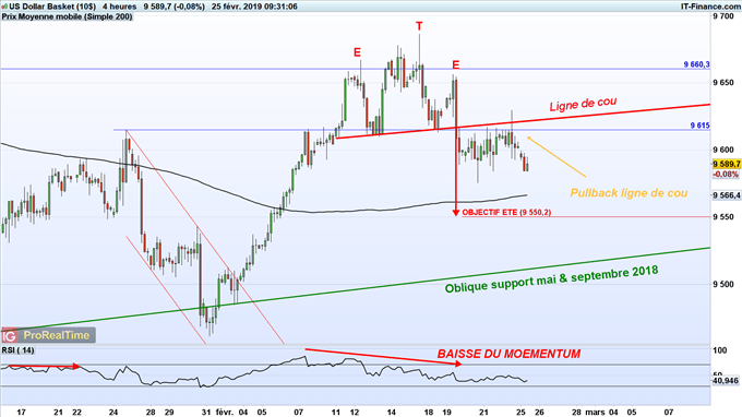 Perspectives techniques baissières du DXY (dollar index)