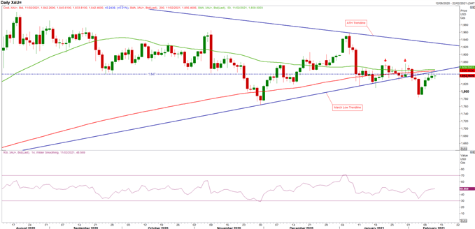 Gold Price Forecast: US Dollar Drop Lifts Gold - Topside Levels in Focus