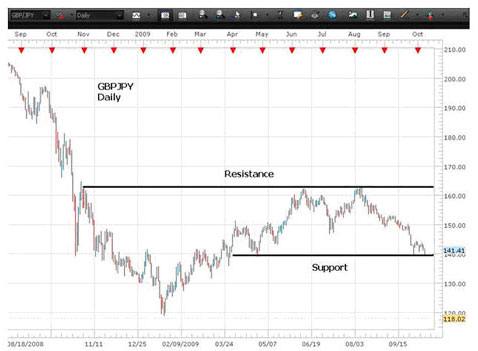 Soporte y resistencia