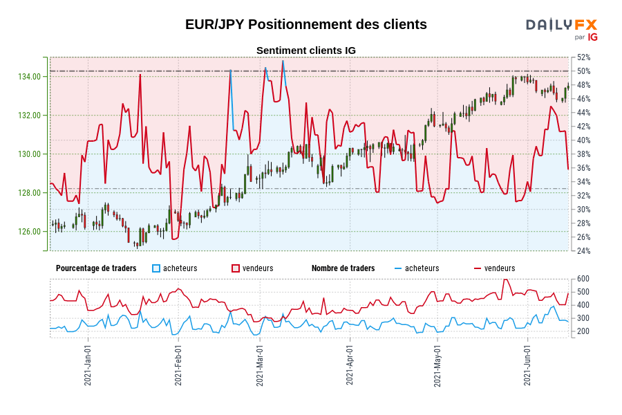 EUR/JPY Positionnement des clients