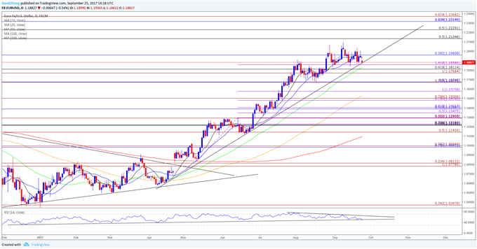 EUR/USD Daily Chart
