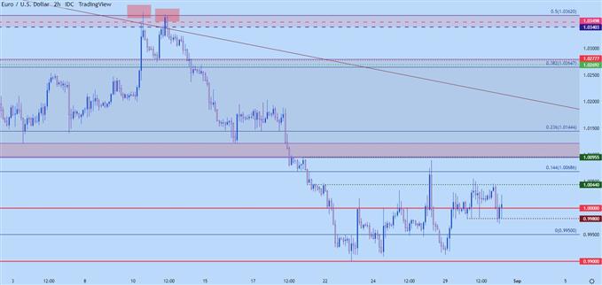 Настройки ценового действия доллара США: EUR/USD, AUD/USD, USD/CHF, USD/JPY