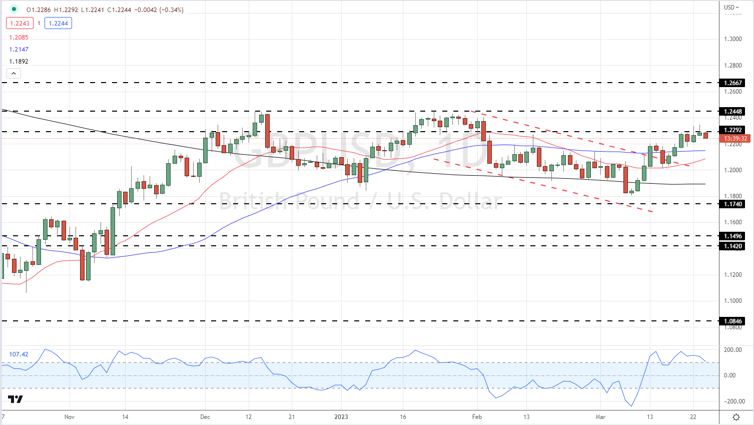 Последние данные по британскому фунту: бычий тренд GBP/USD сохранился, но замедляется