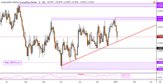 AUDCAD Daily Price Chart
