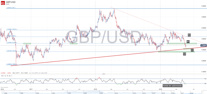 Gráfico técnico de GBPUSD