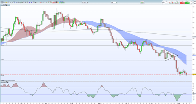 Gráfico diario GBP/USD - 09/08/2019