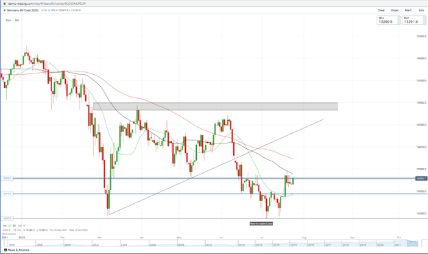 DAX 40 Fluctuates as German Business Confidence Dives