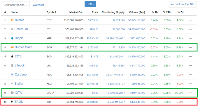 Bitcoin Cash et IOTA surperforment, TRON sous performe les majeures