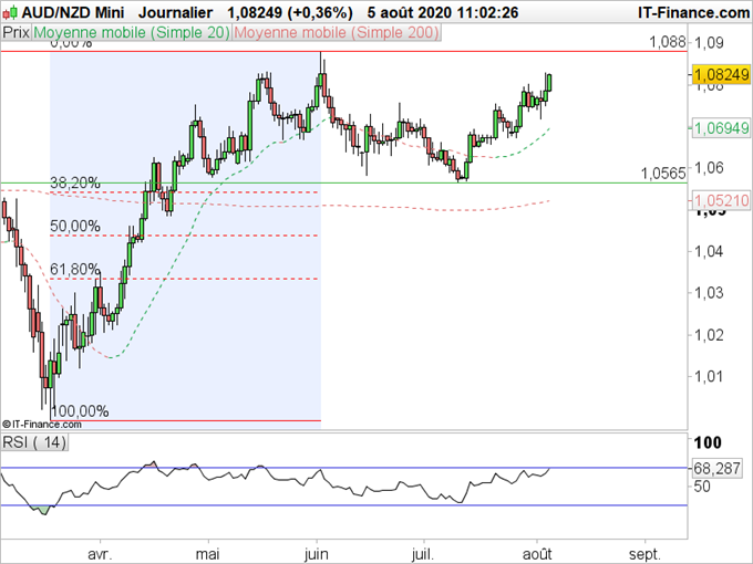 AUD/NZD, AUD/JPY : La devise Australienne affiche sa force
