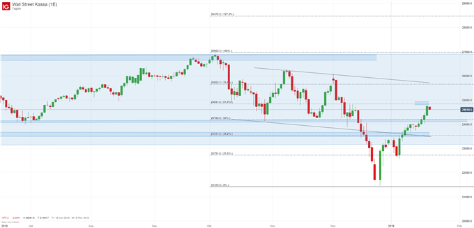 Dow Jones Index Chart auf Tagesbasis