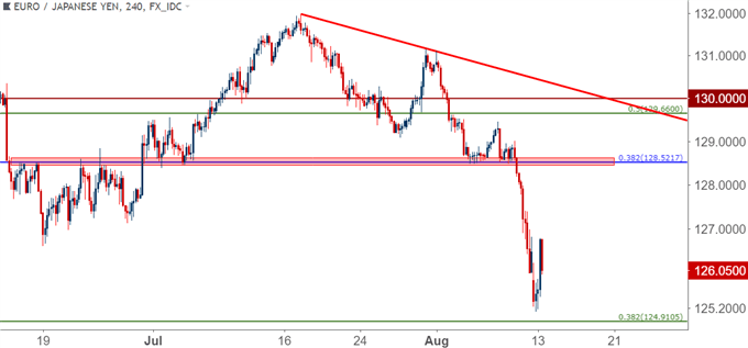 eurjpy eur/jpy four hour price chart