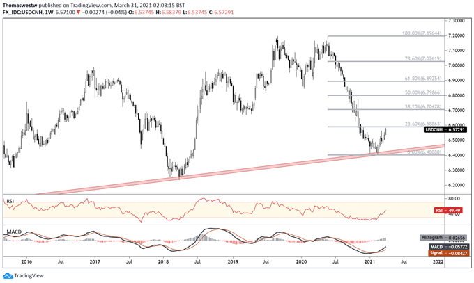 usdcnh chart 