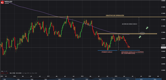 NZDUSD DIARIO - 31/05/2019