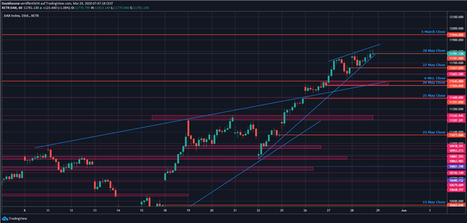 DAX Ausblick