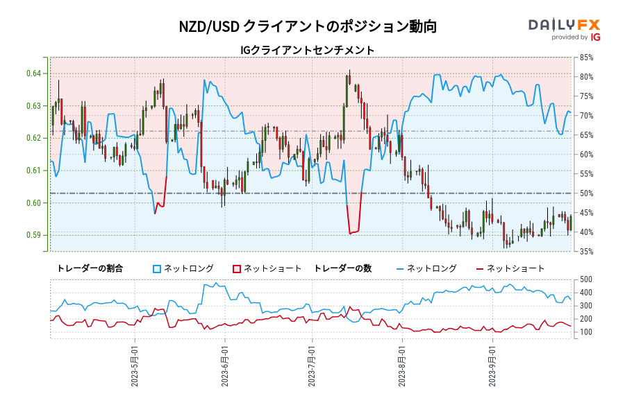 NZD/USD クライアントのポジション動向