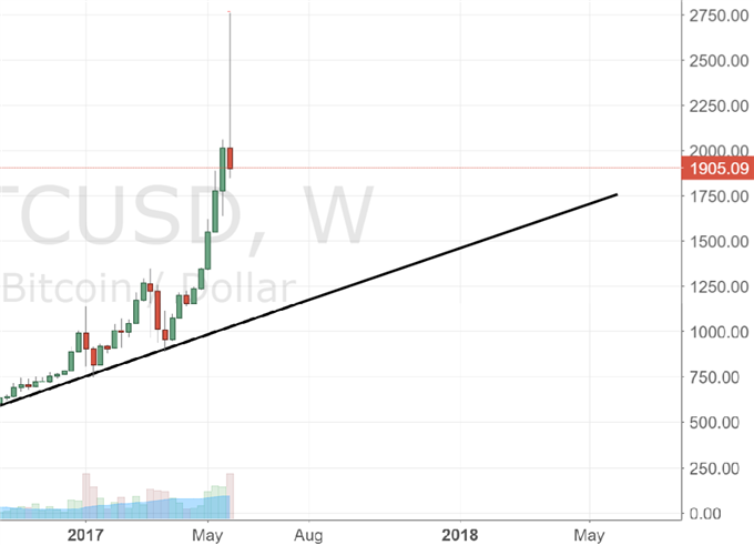 Bitcoin: trennt sich die Spreu vom Weizen?