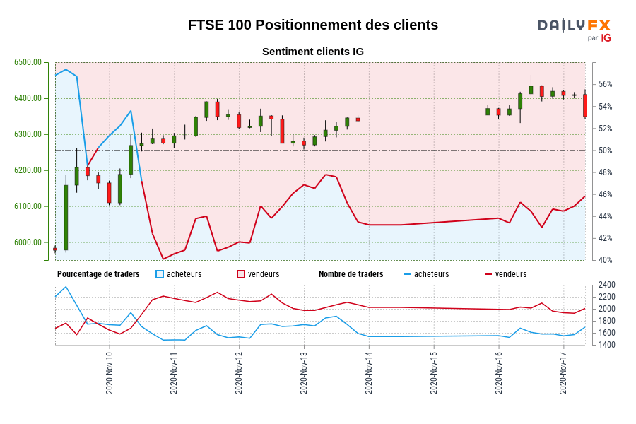 FTSE 100 Positionnement des clients