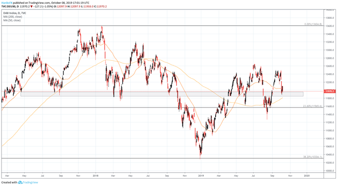 Dax Daily Price Chart 