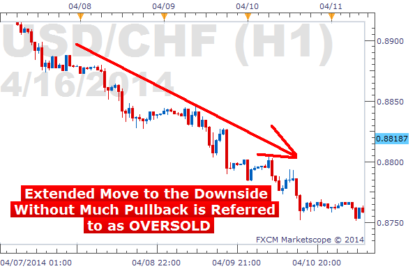 Forex oversold overbought