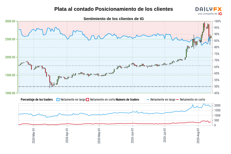 Plata al contado Posicionamiento de los clientes