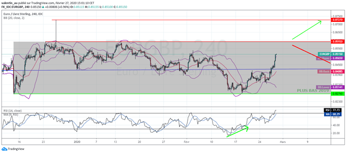 EUR/GBP : L’euro regagne l’intérêt des investisseurs