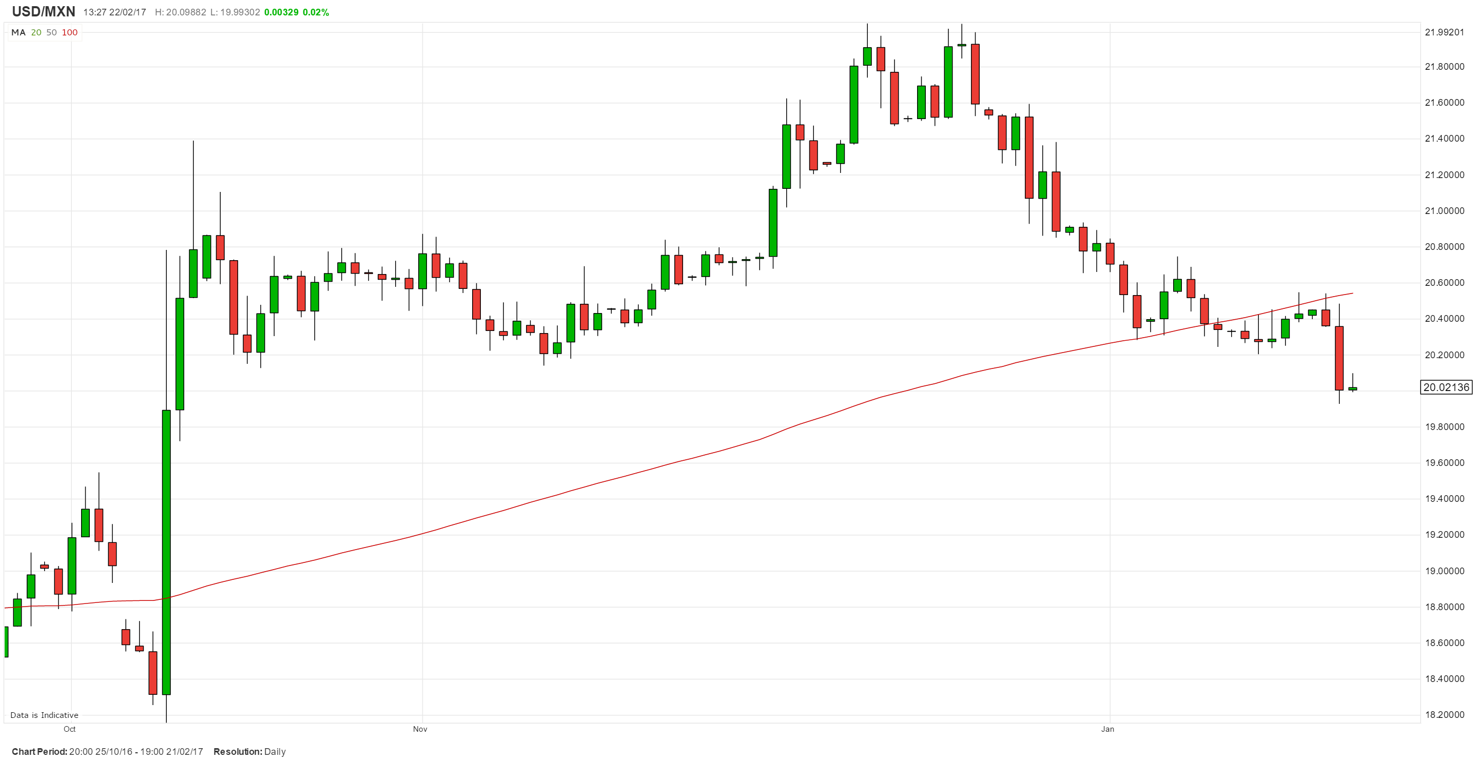 Banxico anuncia coberturas cambiarias y USD/MXN retrocede a niveles no vistos desde noviembre