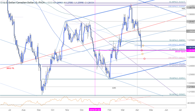 Grafico diario de precios del par USD/CAD