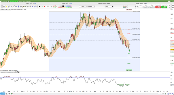 EUR/USD Prognose: Devisenpaar erobert 1,17 USD