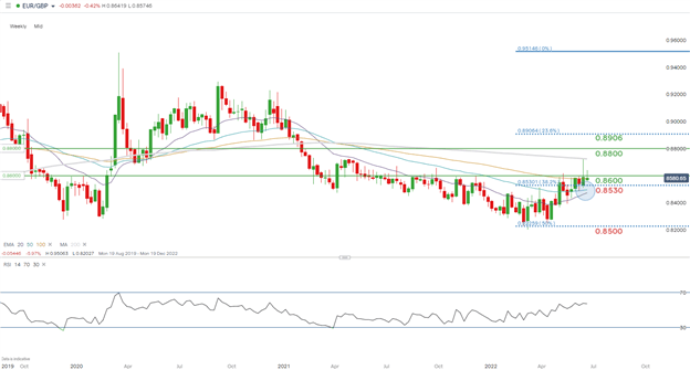 Largo EUR/GBP - Diferenciales de tipos de interés y precios de mercado: principales oportunidades de negociación