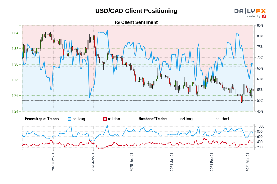 USD/CAD Client Positioning