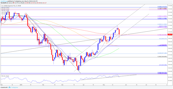 Image of USDJPY daily chart